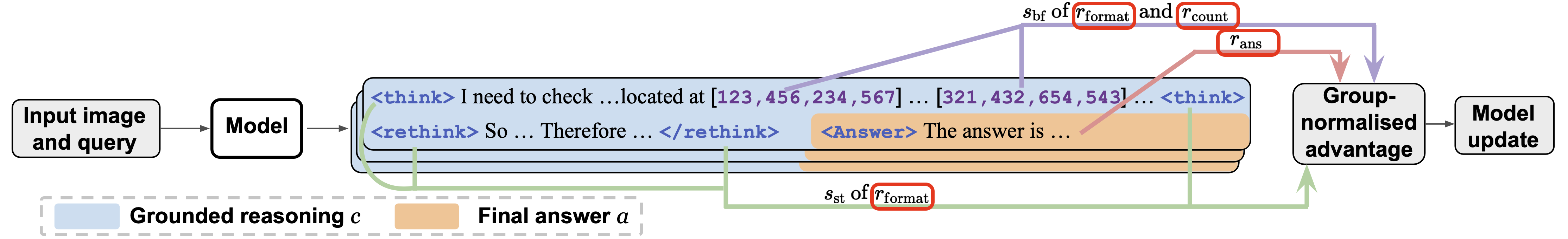 GRPO-GR Method